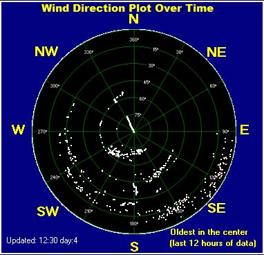 Wind direction plot