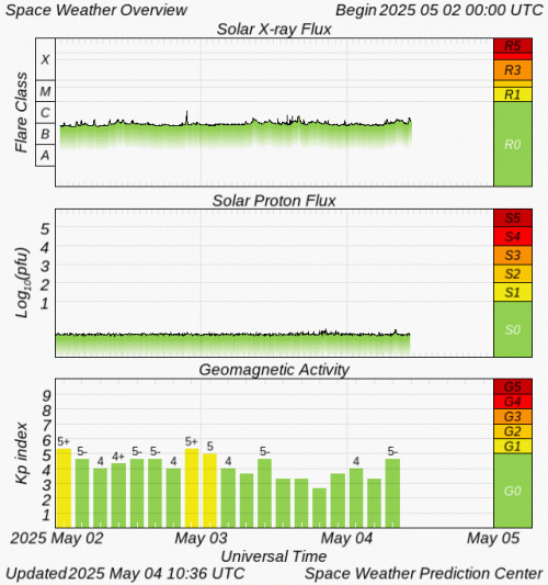 Graphs Showing Solar X-Ray & Solar Proton Flux