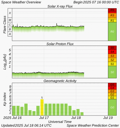 Graphs Showing Solar X-Ray & Solar Proton Flux