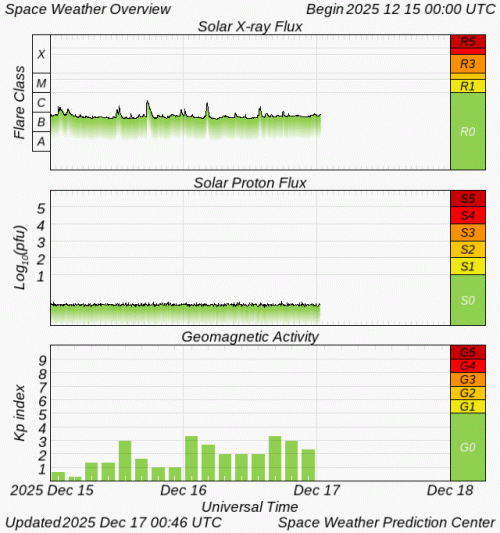 Graphs Showing Solar X-Ray & Solar Proton Flux