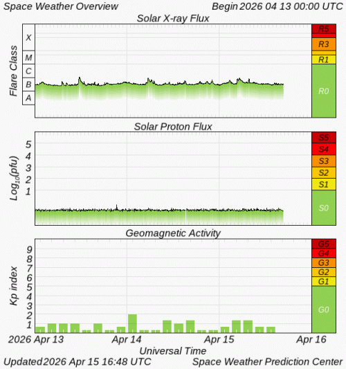 Graphs Showing Solar X-Ray & Solar Proton Flux