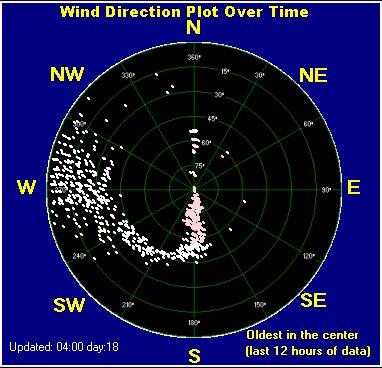 Wind direction plot