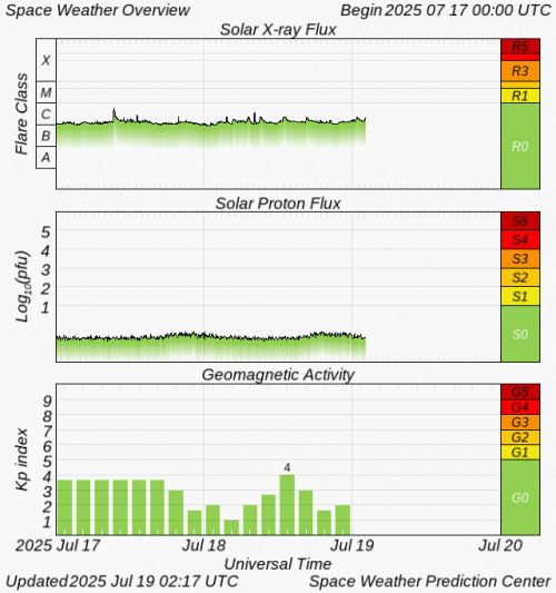 Graphs Showing Solar X-Ray & Solar Proton Flux